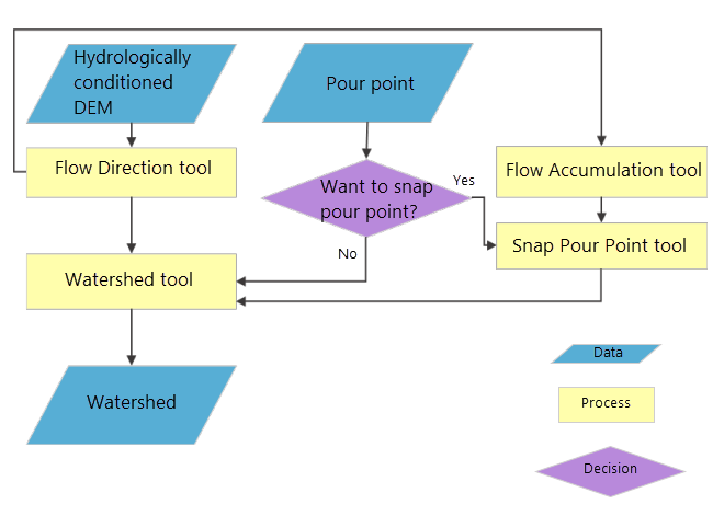 Watershed delineation flowchart Watershed delineation flowchart